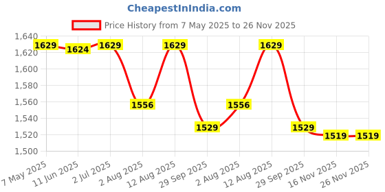 amazon.in swi with label Women's Kashmiri Hand Embroidered Pure Wool Shawl swi with label Price History Graph from 7 May 2025 to 25 Nov 2025