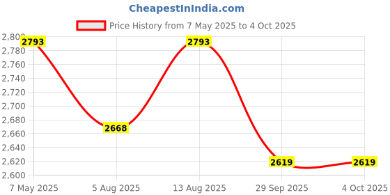amazon.in swi with label Women's Kashmiri Hand Embroidered Pure Wool Shawl swi with label Price History Graph from 7 May 2025 to 4 Oct 2025