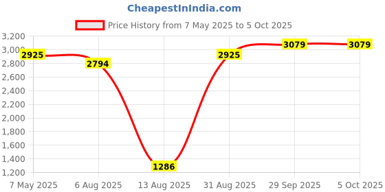 amazon.in swi with label Women's Kashmiri Hand Embroidered Pure Wool Shawl swi with label Price History Graph from 7 May 2025 to 4 Oct 2025