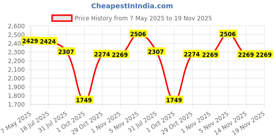 amazon.in swi with label Women's Kashmiri Hand Embroidered Pure Wool Shawl swi with label Price History Graph from 7 May 2025 to 18 Nov 2025