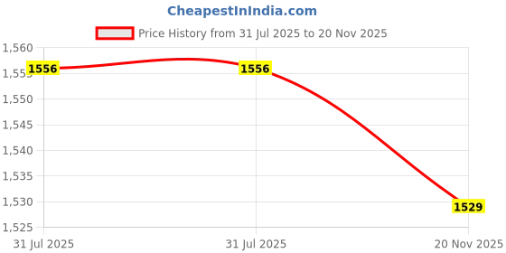 amazon.in swi with label Women's Kashmiri Hand Embroidered Pure Wool Shawl swi with label Price History Graph from 31 Jul 2025 to 20 Nov 2025