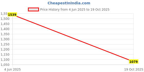 amazon.in swi with label Women's Kashmiri Hand Embroidered Pure Wool Shawl swi with label Price History Graph from 4 Jun 2025 to 19 Oct 2025