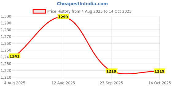 amazon.in swi with label Women's Kashmiri Hand Embroidered Pure Wool Shawl (6006_Black_Free Size) swi with label Price History Graph from 4 Aug 2025 to 13 Oct 2025