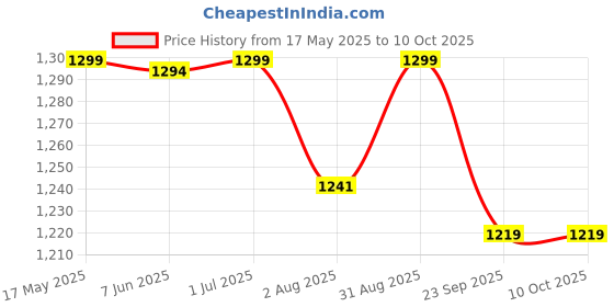 amazon.in swi with label Women's Kashmiri Hand Embroidered Pure Wool Shawl (6012_Black_Free Size) swi with label Price History Graph from 17 May 2025 to 10 Oct 2025