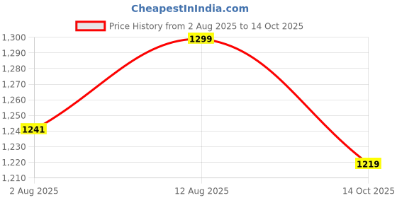 amazon.in swi with label Women's Kashmiri Hand Embroidered Pure Wool Shawl (6015_Black_Free Size) swi with label Price History Graph from 2 Aug 2025 to 14 Oct 2025