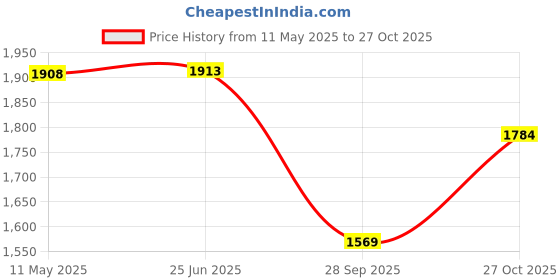 amazon.in swi with label Women's Kashmiri Hand Embroidered Pure Wool Shawl (750_Green_Free Size) swi with label Price History Graph from 11 May 2025 to 27 Oct 2025