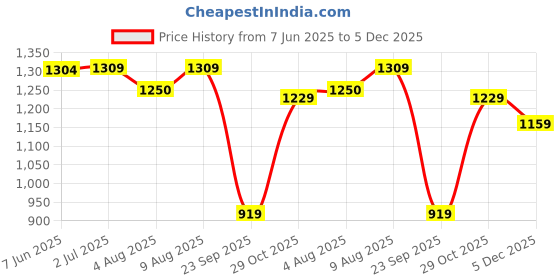 amazon.in swi with label Women's Kashmiri Kani Wool Stole (2J202_Yellow) swi with label Price History Graph from 7 Jun 2025 to 5 Dec 2025