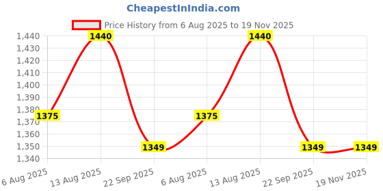 amazon.in swi with label Women's Kashmiri Kani Wool Stole (2J203_Maroon) swi with label Price History Graph from 6 Aug 2025 to 19 Nov 2025