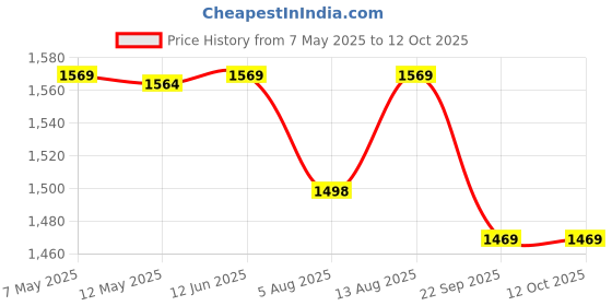 amazon.in swi with label Women's Kashmiri Kani Woven Wool Shawl swi with label Price History Graph from 7 May 2025 to 12 Oct 2025