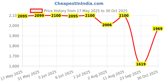 amazon.in swi with label Women's Kashmiri Kani Woven Wool Shawl (2J2_Maroon) swi with label Price History Graph from 17 May 2025 to 30 Oct 2025
