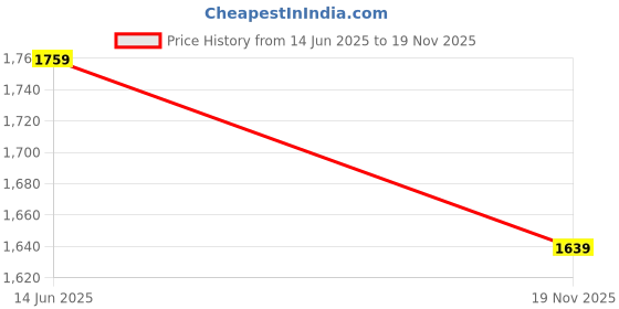 amazon.in swi with label Women's Kashmiri Kani Woven Wool Shawl (2J4_Navy Blue) swi with label Price History Graph from 14 Jun 2025 to 19 Nov 2025
