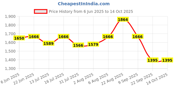 amazon.in swi with label Women's Kashmiri Wool Blended Shawl Embroidered by Kashmiri Artisans, (Large Size - 40 x 80 Inches) swi with label Price History Graph from 6 Jun 2025 to 14 Oct 2025