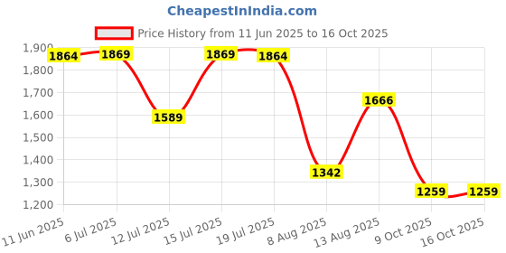 amazon.in swi with label Women's Kashmiri Wool Blended Shawl Embroidered by Kashmiri Artisans, (Large Size - 40 x 80 Inches) swi with label Price History Graph from 11 Jun 2025 to 16 Oct 2025