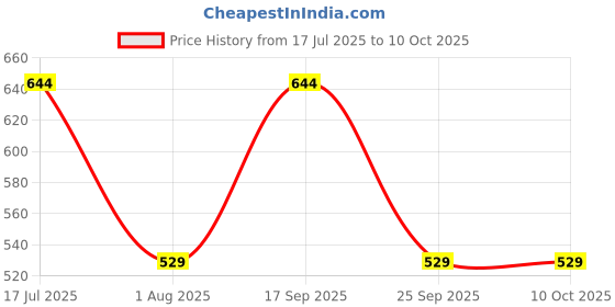 amazon.in swi with label Women's Kashmiri Wool Stole 2K45 swi with label Price History Graph from 17 Jul 2025 to 10 Oct 2025