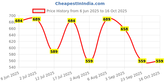 amazon.in swi with label Women's Kashmiri Wool Stole 2K87 swi with label Price History Graph from 6 Jun 2025 to 16 Oct 2025