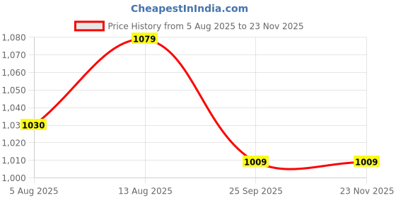 amazon.in swi with label Women's Melange Kani Wool Stole(2JR1) swi with label Price History Graph from 5 Aug 2025 to 20 Nov 2025