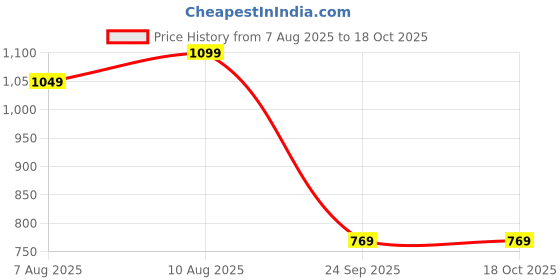 amazon.in swi with label Women's Printed Boat Neck Beach Wear Kaftan JKBW_533 swi with label Price History Graph from 7 Aug 2025 to 18 Oct 2025