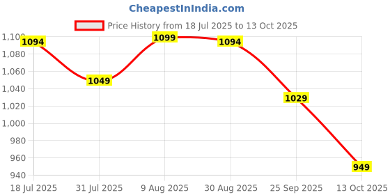 amazon.in swi with label Women's Printed Boat Neck Beach Wear Kaftan JKBW_544 swi with label Price History Graph from 18 Jul 2025 to 13 Oct 2025