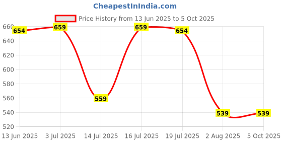 amazon.in swi with label Women's Printed Organza Dupatta/Chunni (Cream) swi with label Price History Graph from 13 Jun 2025 to 4 Oct 2025