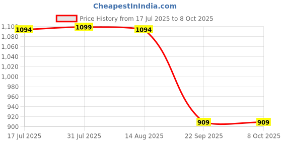 amazon.in swi with label Women's Printed V-Neck Flared Sleeves Beach Wear Kaftan JKBW_532 swi with label Price History Graph from 17 Jul 2025 to 8 Oct 2025