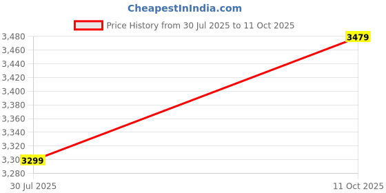 amazon.in swi with label Women's Red Aari Embroidered Pure Wool Shawl_4J1002_Red swi with label Price History Graph from 30 Jul 2025 to 11 Oct 2025