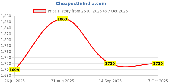 amazon.in swi with label Women's Shawl (5222 Black Free Size) swi with label Price History Graph from 26 Jul 2025 to 7 Oct 2025