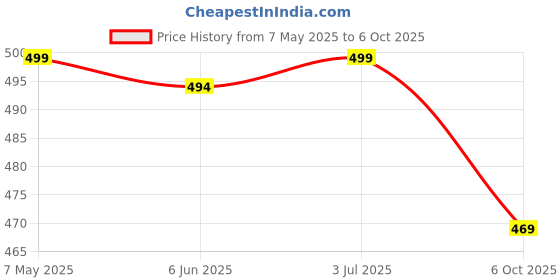 amazon.in swi with label Women's White Aari Embroidered Wool Stole_3336 swi with label Price History Graph from 7 May 2025 to 6 Oct 2025