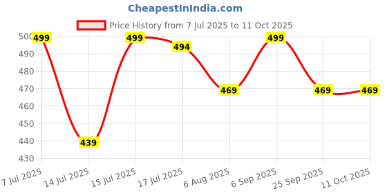 amazon.in swi with label Women's White Aari Embroidered Wool Stole_3336 swi with label Price History Graph from 7 Jul 2025 to 10 Oct 2025