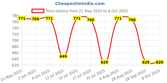 amazon.in swi with label Women's Wool Shawl (2J101) swi with label Price History Graph from 21 May 2025 to 8 Oct 2025