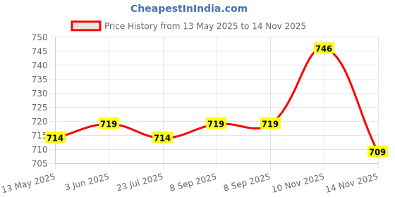 amazon.in swi with label Women's Wool Shawl (2J101) swi with label Price History Graph from 13 May 2025 to 14 Nov 2025
