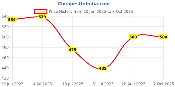 amazon.in swi with label Women's Woven Wool Stole swi with label Price History Graph from 10 Jun 2025 to 7 Oct 2025