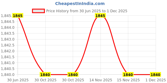 amazon.in SWICHING Mode Power Supply Price History Graph from 30 Jun 2025 to 30 Nov 2025