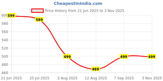 amazon.in Swicktick Electric Self-Stirring Coffee Mug Borosilicate Mixing Cup with Lid for Effortless Coffee, Milk, and Protein Powder Mixing at Home, Office, or Travel (400 ml) Price History Graph from 21 Jun 2025 to 2 Nov 2025