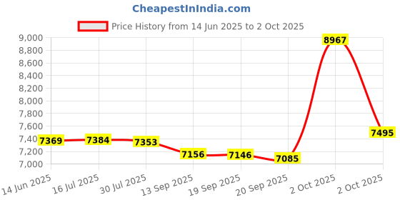 amazon.in SWIFF Rechargeable Guitar Wireless System Transmitter Receiver with 50m(164ft) Transmission Distance 100 Channels for Electric Guitar Bass and Other Instruments Price History Graph from 14 Jun 2025 to 2 Oct 2025