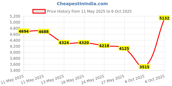 amazon.in Swiffer Sweeper Dry Mop Refills for Floor Mopping and Cleaning, All Purpose Floor Cleaning Product, Unscented, 52 Count Price History Graph from 11 May 2025 to 6 Oct 2025