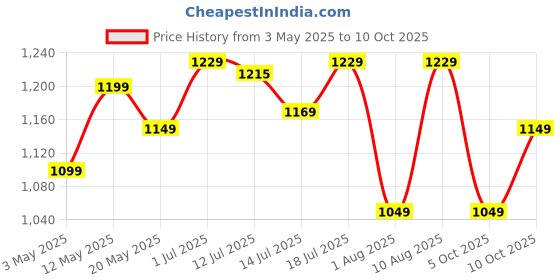 amazon.in aparna Swift 600 mm (24 inch) High-Speed Ceiling Fan (White) aparna Price History Graph from 3 May 2025 to 10 Oct 2025