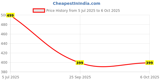 amazon.in Swift All-in-one 48w Fast Car Charger with Dual Output 48 Watts Total (18W USB + 30W Type C PD), Fast Charging Adapter for iPhone & Android Smartphones and Tablets (Black) Price History Graph from 5 Jul 2025 to 6 Oct 2025