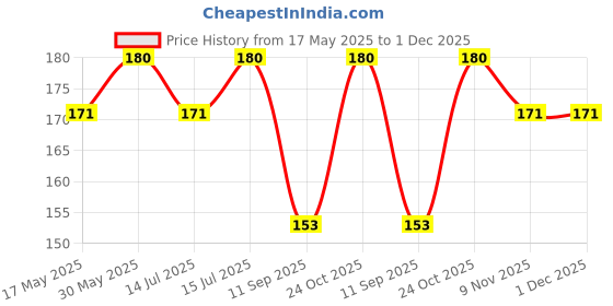 amazon.in Swift Car Accessories 3D Logo Names Emblem Letters for Car Bonnet in Black Color Price History Graph from 17 May 2025 to 30 Nov 2025
