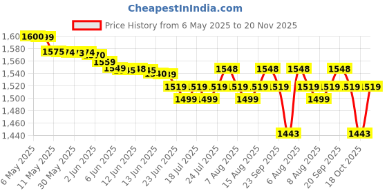amazon.in SwiGO 5,10,15,20 Mins Auto Cut Off Timer Switch for Water Motor Pump up to 2 HP Single Phase Direct Supply Without Starter Water Heater Exhaust Fans and Lighting Loads up to 16 AMPS (White) Price History Graph from 6 May 2025 to 20 Nov 2025