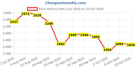 amazon.in braza Swim Essentials Flash Tape for Swimwear braza Price History Graph from 2 Jul 2025 to 10 Oct 2025