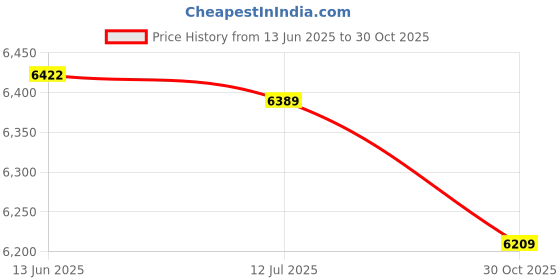 amazon.in Swim Exercise Cuffs, Lightweight Water Aerobics Float Sleeves EVA 2pcs Waterproof for Water Safety for Swim Learning Price History Graph from 13 Jun 2025 to 30 Oct 2025