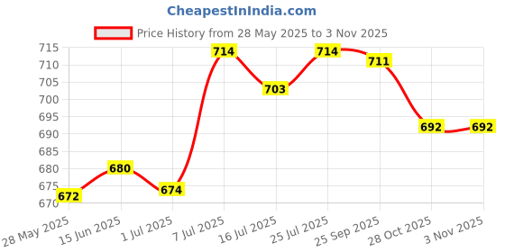 amazon.in lichts Swim Goggles Case Protective Carrying Hardcase Box Women Men Organizer Box lichts Price History Graph from 28 May 2025 to 3 Nov 2025