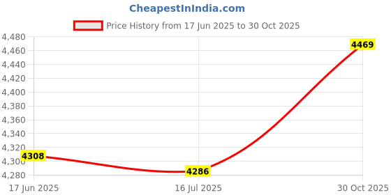 amazon.in Swim Parachute, Bright Color Swimming Training Equipment Soft Adjustable Resistant to Pulling for Swimming Training Price History Graph from 17 Jun 2025 to 30 Oct 2025