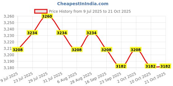 amazon.in Swim Parachute Device Swimming Resistance Belt with Drag for Children Adults L| Training Aids | Sports Training Equipment | Fitness Training Aids Price History Graph from 9 Jul 2025 to 21 Oct 2025