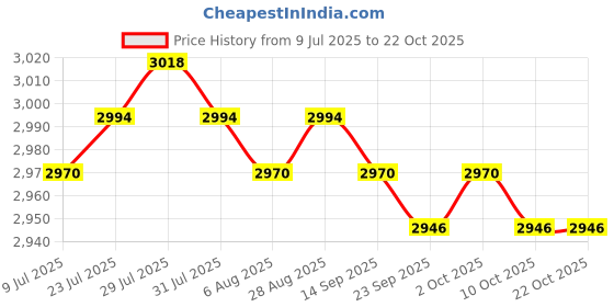 amazon.in Swim Parachute Device Swimming Resistance Belt with Drag for Children Adults M| Training Aids | Sports Training Equipment | Fitness Training Aids Price History Graph from 9 Jul 2025 to 21 Oct 2025