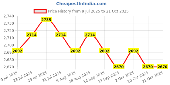 amazon.in Swim Parachute Device Swimming Resistance Belt with Drag for Children Adults S| Training Aids | Sports Training Equipment | Fitness Training Aids Price History Graph from 9 Jul 2025 to 20 Oct 2025