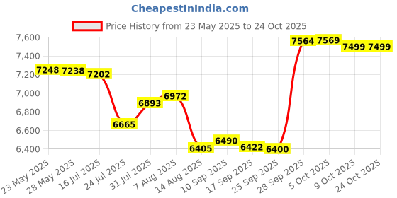 amazon.in alove Swim Shorts Woman Swim Bottoms High Waisted Board Shorts Swimsuit Shorts S alove Price History Graph from 23 May 2025 to 23 Oct 2025