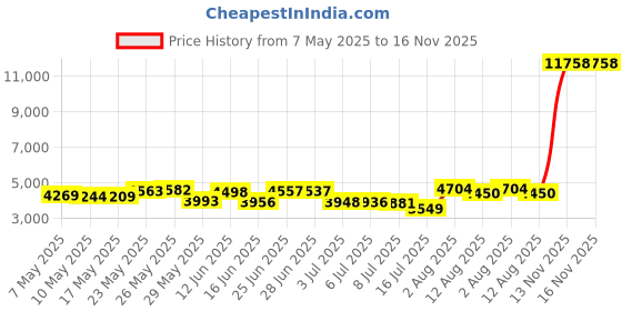 amazon.in alove Swim Shorts Women Drawstring High Waisted Boy Leg Boardshorts with Built-in Brief Solid Beach Swimsuit Bottoms, Black, XX-Large alove Price History Graph from 7 May 2025 to 16 Nov 2025