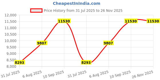amazon.in alove Swim Shorts Women Drawstring High Waisted Boy Leg Boardshorts with Built-in Brief Solid Beach Swimsuit Bottoms, Navy, Large alove Price History Graph from 31 Jul 2025 to 26 Nov 2025