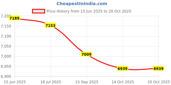 amazon.in yilisha Swim Shorts Women High Waisted Swim Bottoms with Pocket Drawstring Board Shorts Bathing Suit Boy Short, Navy, Large yilisha Price History Graph from 15 Jun 2025 to 20 Oct 2025